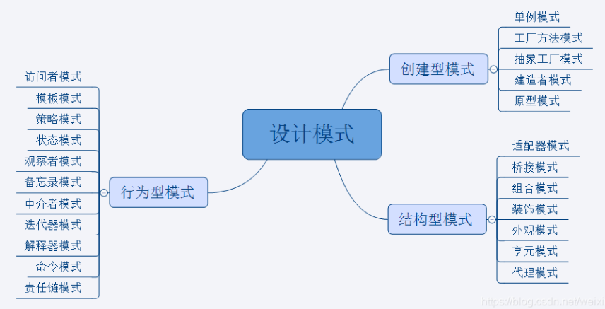 设计模式